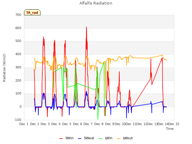 plot of Alfalfa Radiation