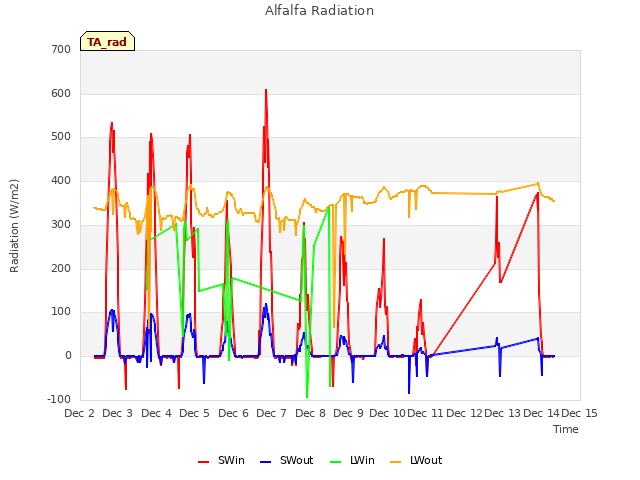 plot of Alfalfa Radiation