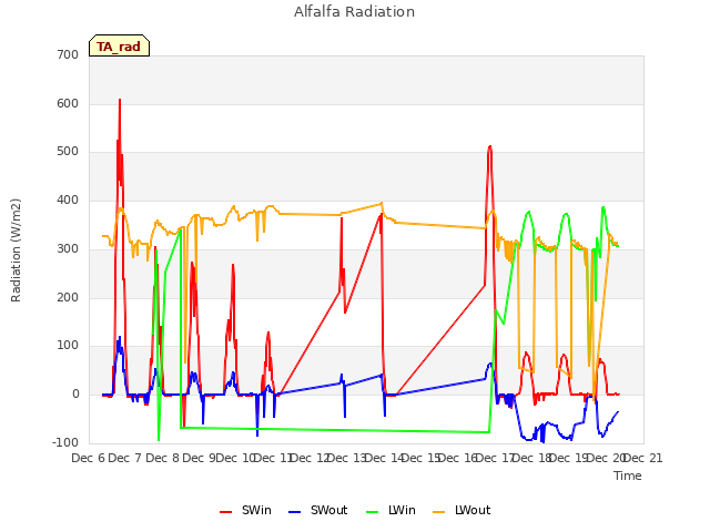 plot of Alfalfa Radiation