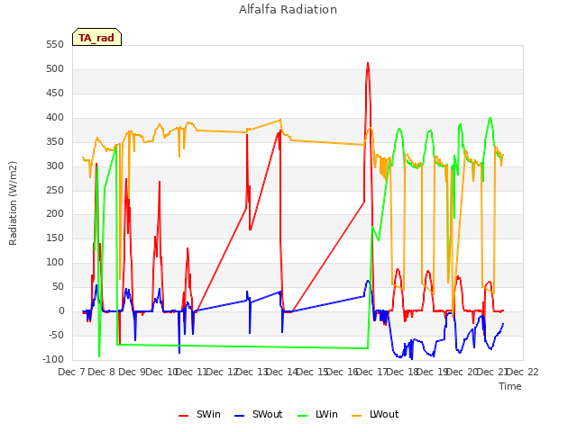 plot of Alfalfa Radiation