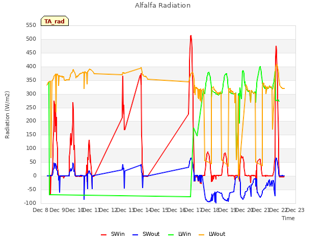 plot of Alfalfa Radiation