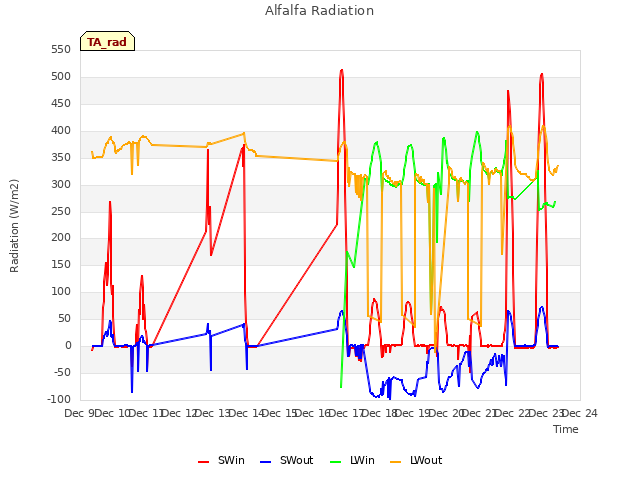 plot of Alfalfa Radiation