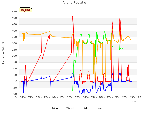 plot of Alfalfa Radiation