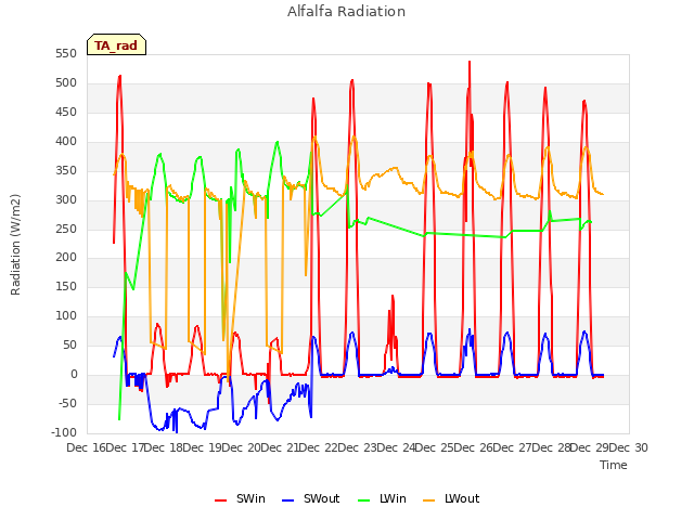 plot of Alfalfa Radiation
