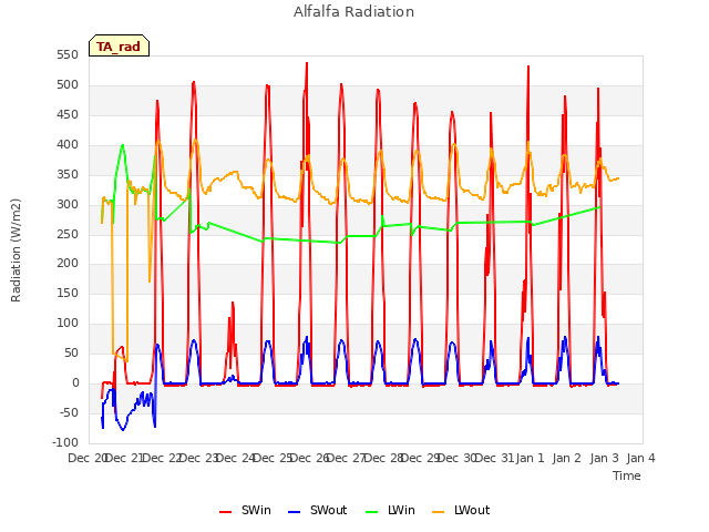 plot of Alfalfa Radiation