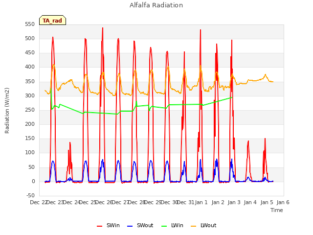 plot of Alfalfa Radiation