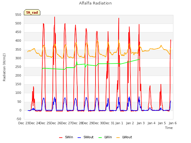 plot of Alfalfa Radiation