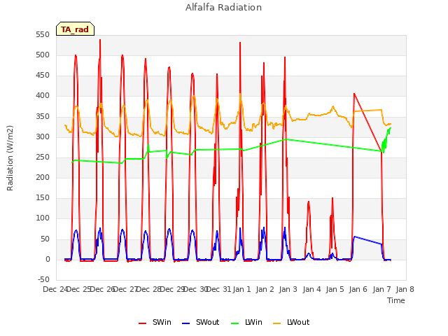 plot of Alfalfa Radiation