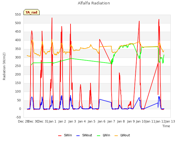 plot of Alfalfa Radiation