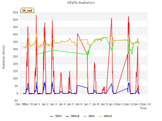 plot of Alfalfa Radiation