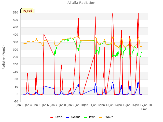 plot of Alfalfa Radiation