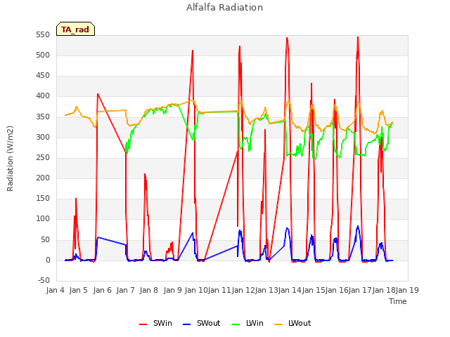 plot of Alfalfa Radiation