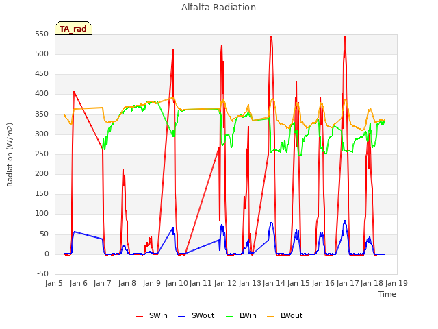 plot of Alfalfa Radiation