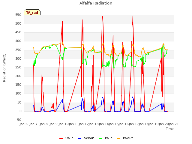 plot of Alfalfa Radiation