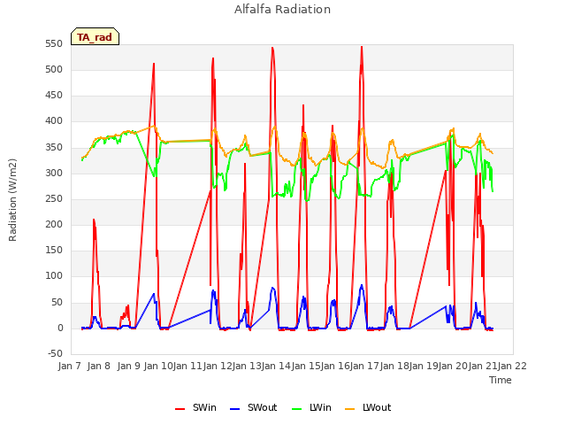 plot of Alfalfa Radiation