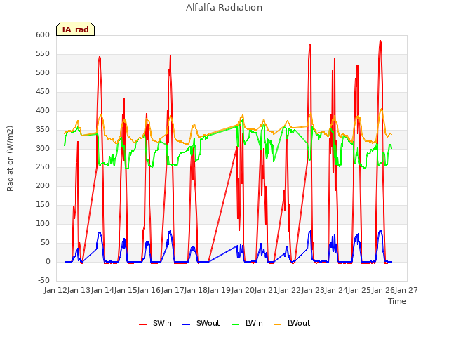 plot of Alfalfa Radiation