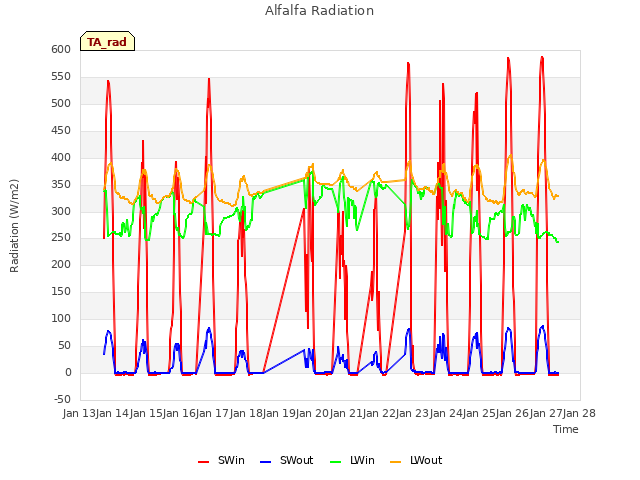 plot of Alfalfa Radiation