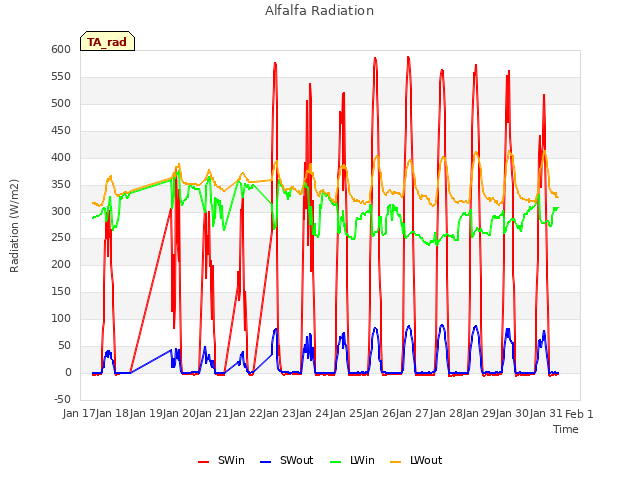 plot of Alfalfa Radiation