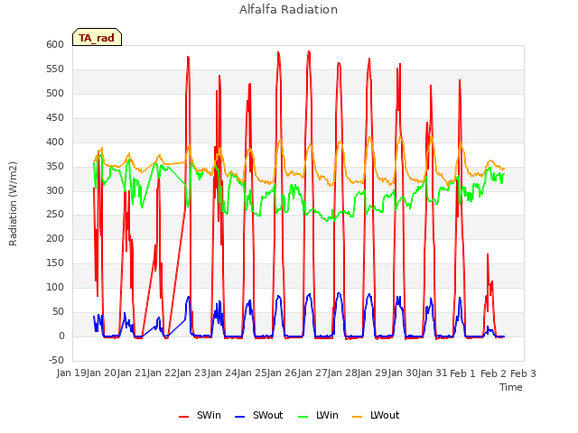 plot of Alfalfa Radiation