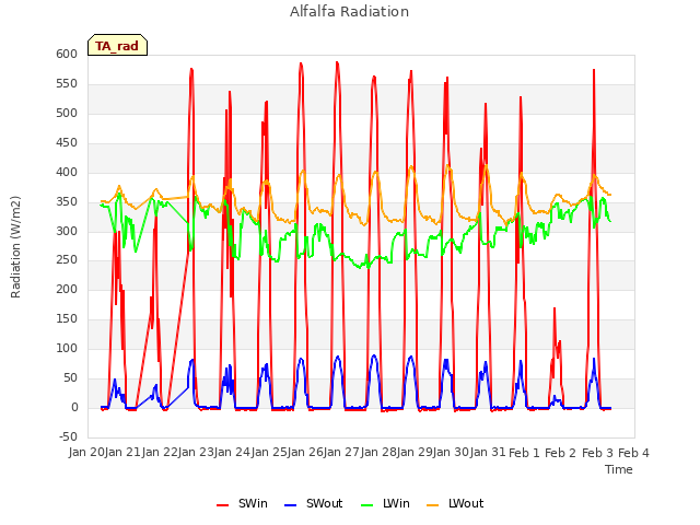 plot of Alfalfa Radiation