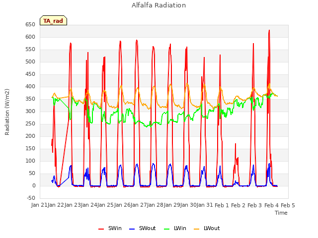 plot of Alfalfa Radiation