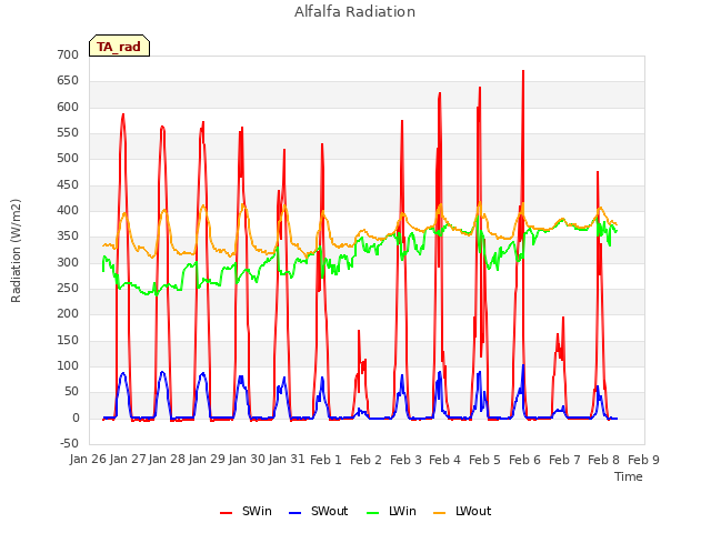 plot of Alfalfa Radiation