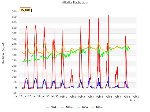 plot of Alfalfa Radiation