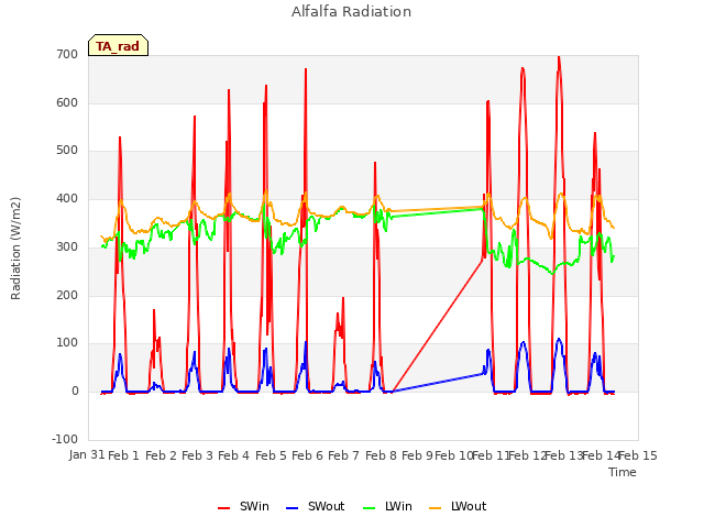 plot of Alfalfa Radiation