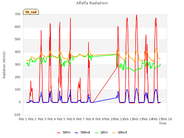 plot of Alfalfa Radiation