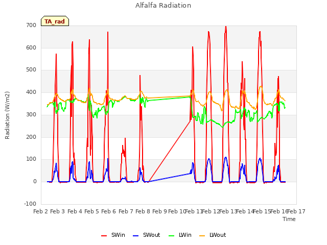 plot of Alfalfa Radiation