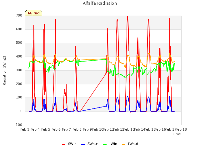 plot of Alfalfa Radiation