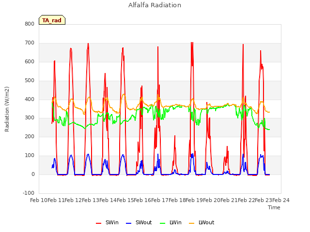 plot of Alfalfa Radiation