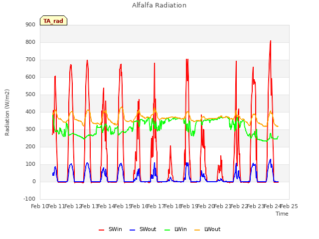 plot of Alfalfa Radiation