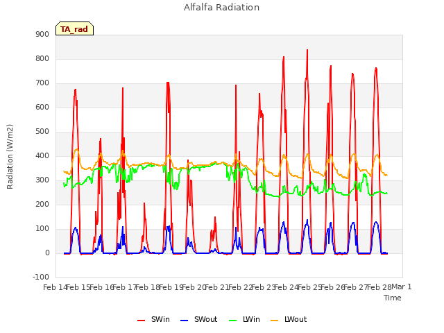 plot of Alfalfa Radiation