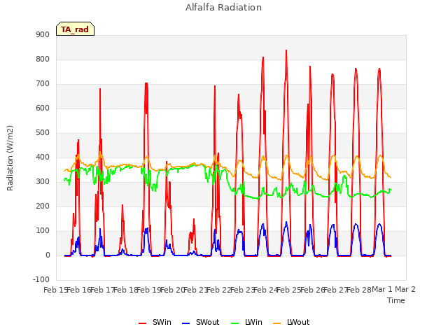 plot of Alfalfa Radiation