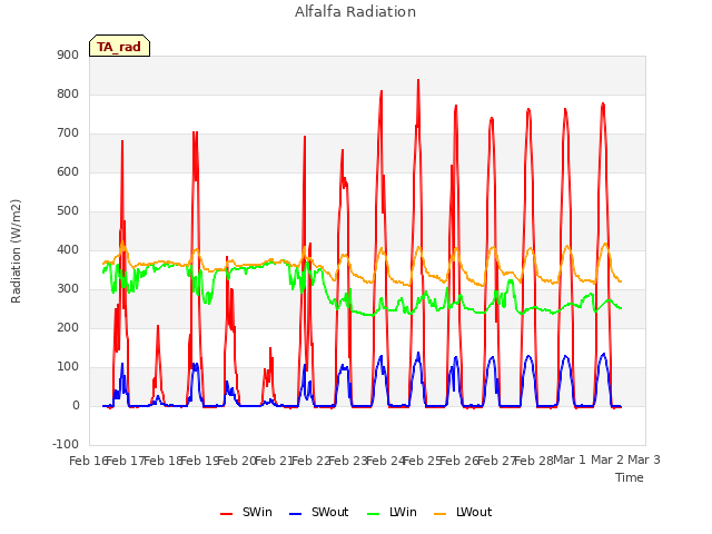 plot of Alfalfa Radiation