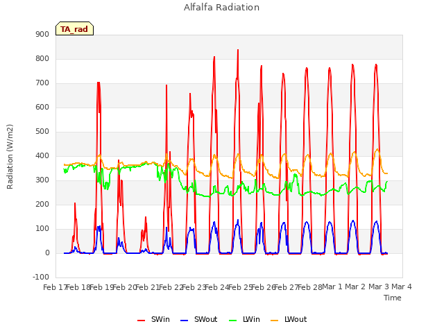 plot of Alfalfa Radiation