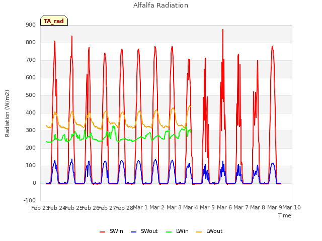 plot of Alfalfa Radiation