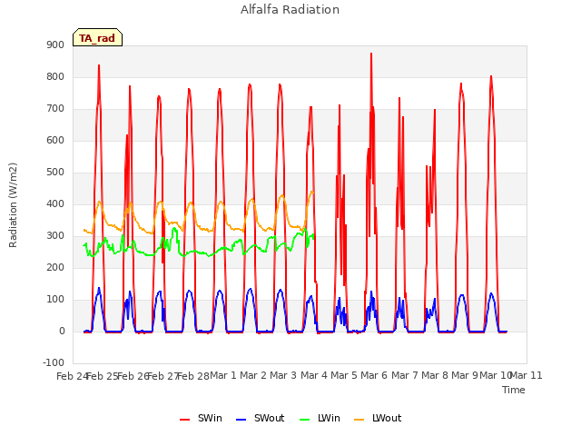 plot of Alfalfa Radiation