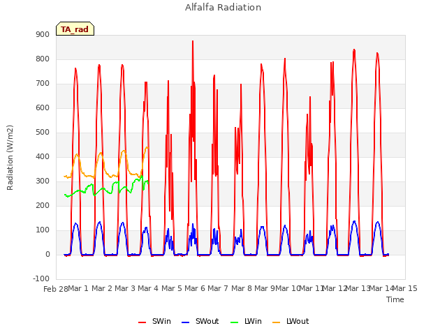 plot of Alfalfa Radiation