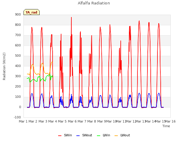 plot of Alfalfa Radiation