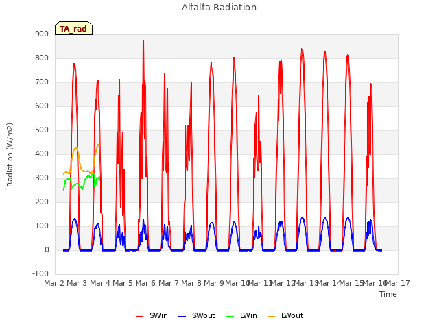 plot of Alfalfa Radiation