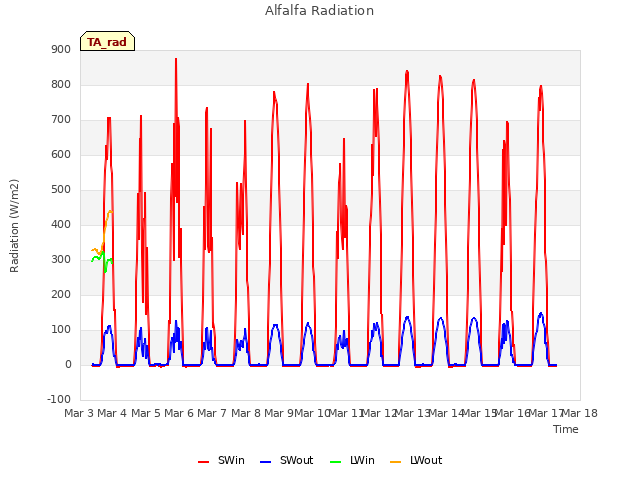 plot of Alfalfa Radiation