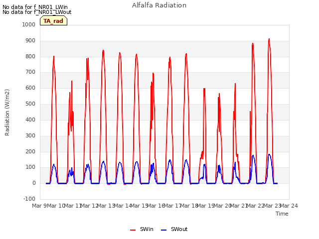 plot of Alfalfa Radiation