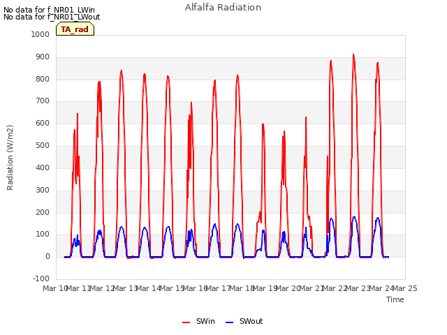 plot of Alfalfa Radiation