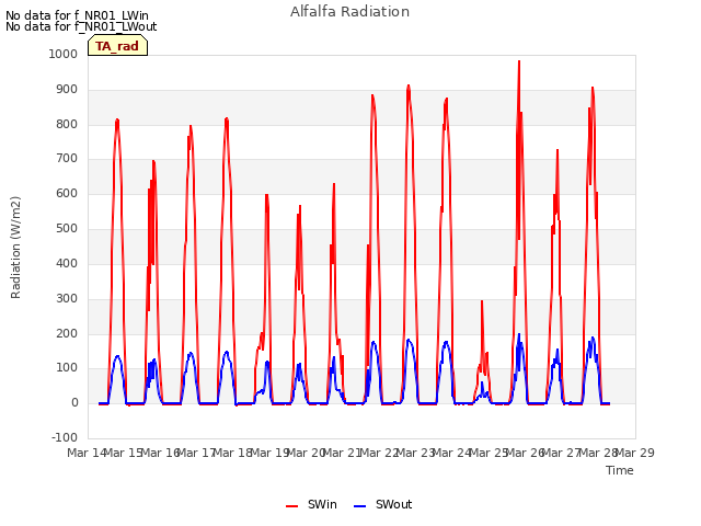 plot of Alfalfa Radiation