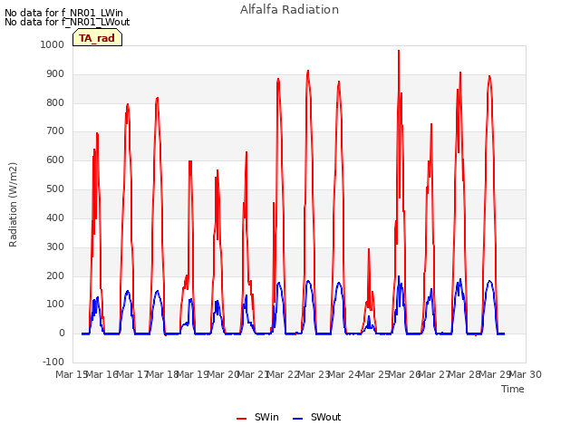 plot of Alfalfa Radiation