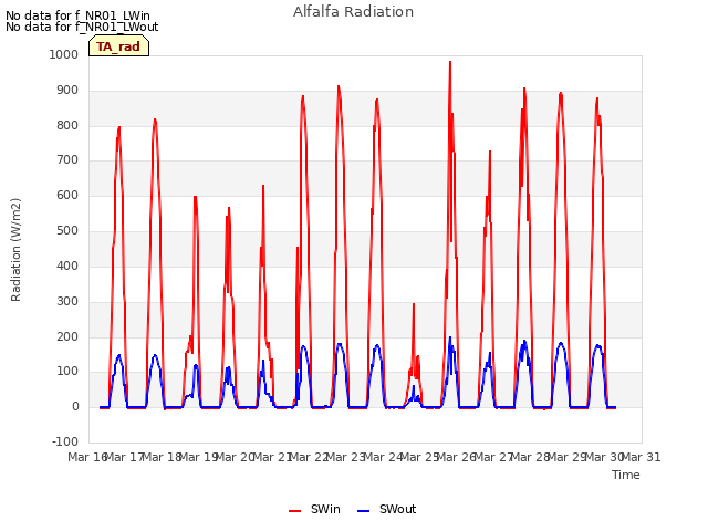 plot of Alfalfa Radiation