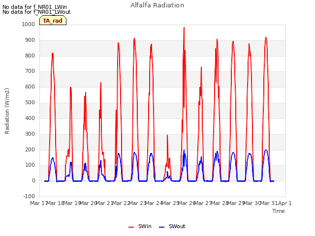 plot of Alfalfa Radiation