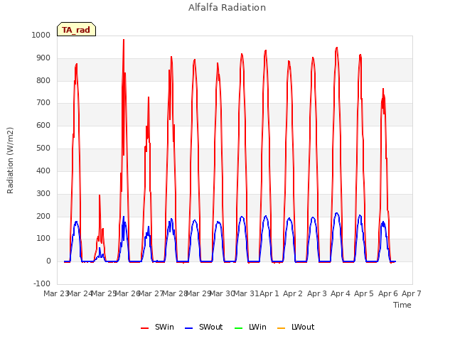 plot of Alfalfa Radiation